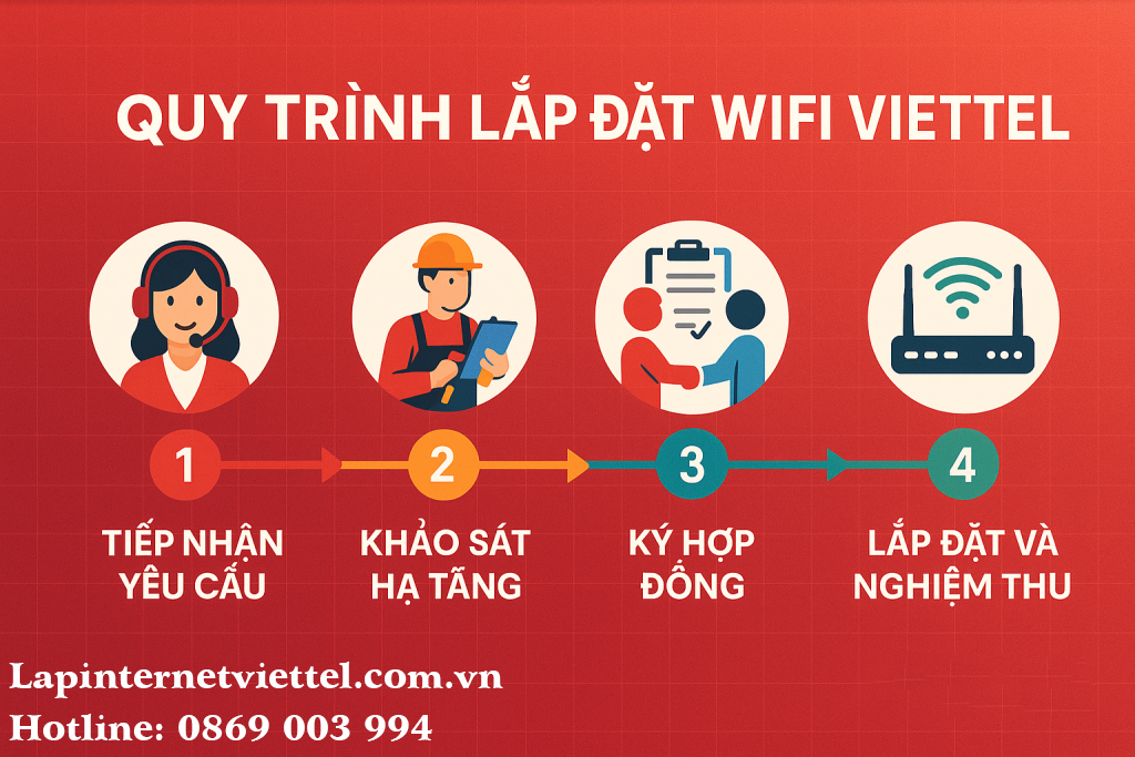 Quy trình lắp đặt mạng Viettel Vinhomes Ocean Park