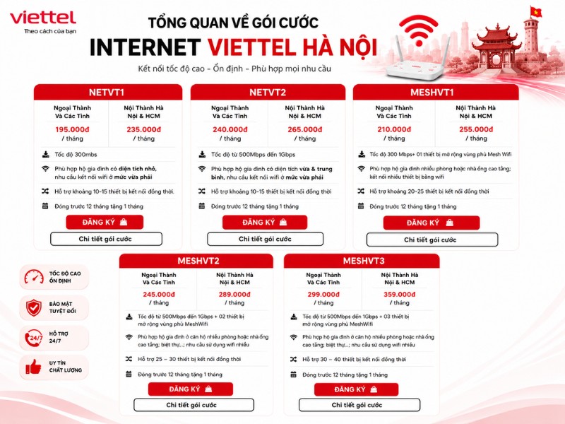 Tổng quan gói cước Internet Viettel Hà Nội với các lựa chọn cáp quang FTTH, WiFi 6 và Mesh WiFi tốc độ cao