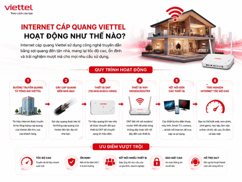 Internet cáp quang Viettel hoạt động trên công nghệ FTTH và GPON giúp kết nối tốc độ cao, ổn định với modem WiFi 6