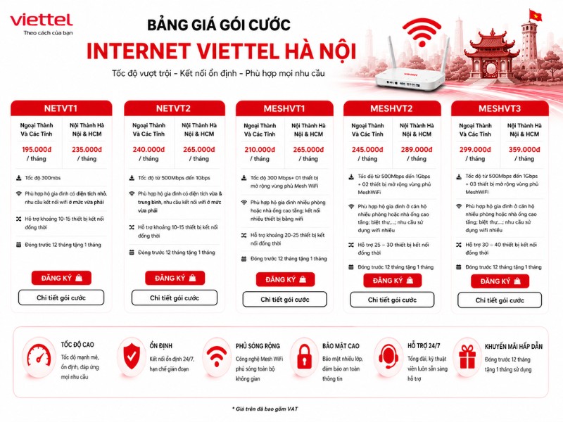Bảng giá gói cước Internet Viettel Hà Nội mới nhất với các gói cáp quang 300Mbps, 500Mbps, 1Gbps và WiFi 6