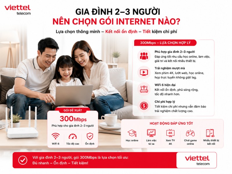 Gia đình 2–3 người nên chọn gói Internet Viettel gia đình 300Mbps với cáp quang FTTH, WiFi 6 và kết nối ổn định