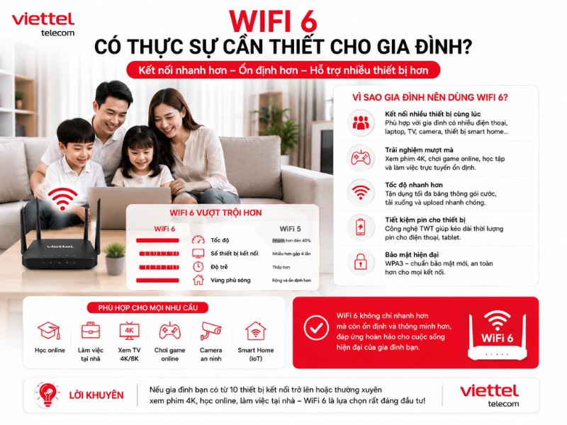 WiFi 6 có thực sự cần thiết cho gia đình khi sử dụng Internet Viettel với khả năng kết nối nhiều thiết bị, tốc độ cao và đường truyền ổn định