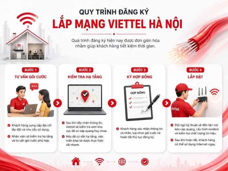 Quy trình đăng ký lắp mạng Viettel Hà Nội từ tư vấn đến lắp đặt